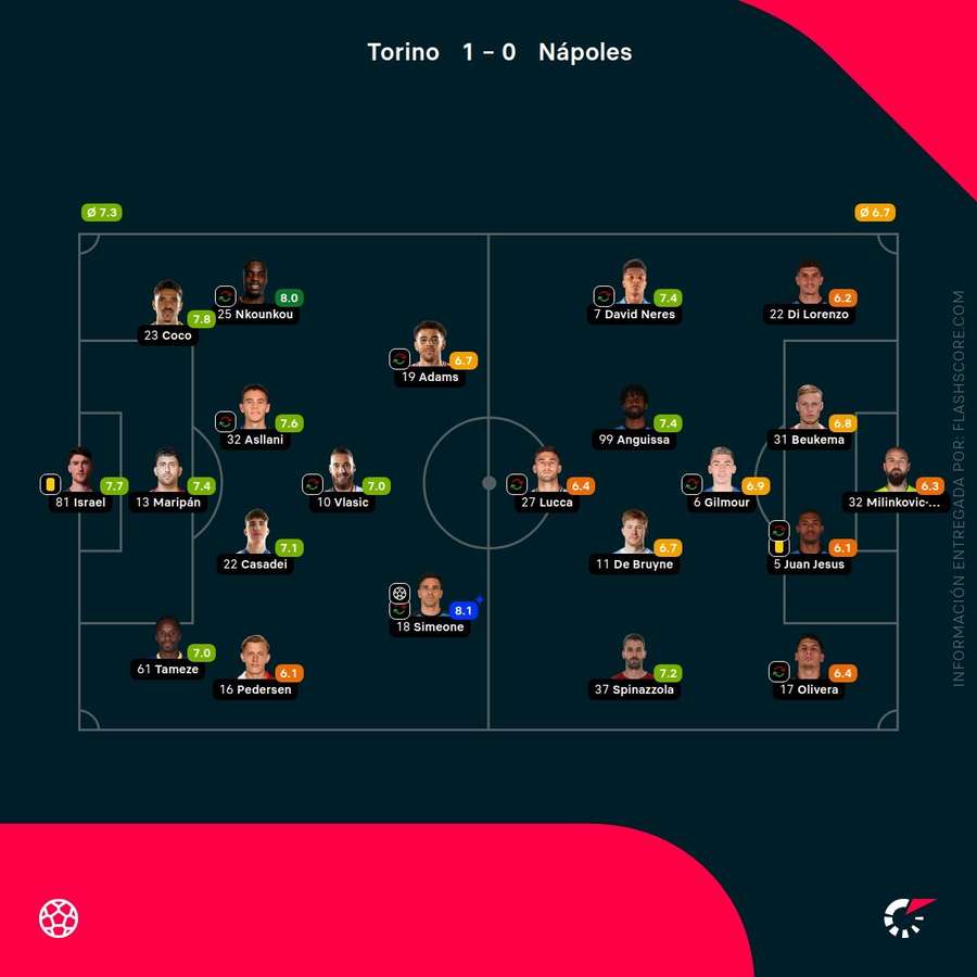 Las calificaciones de los jugadores del Torino-Nápoles Las calificaciones de los jugadores del Torino-Nápoles