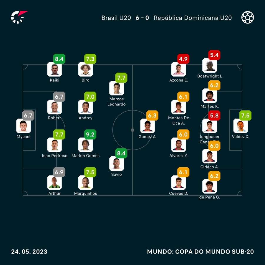 Notas dos jogadores segundo análise do Flashscore