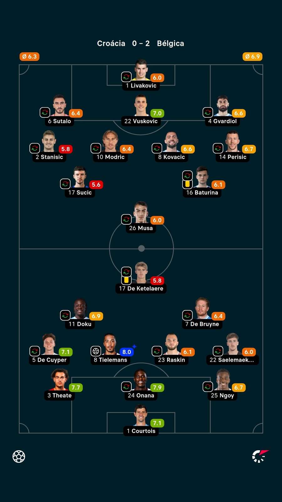 As notas dos titulares em Croácia x Bélgica As notas dos titulares em Croácia x Bélgica