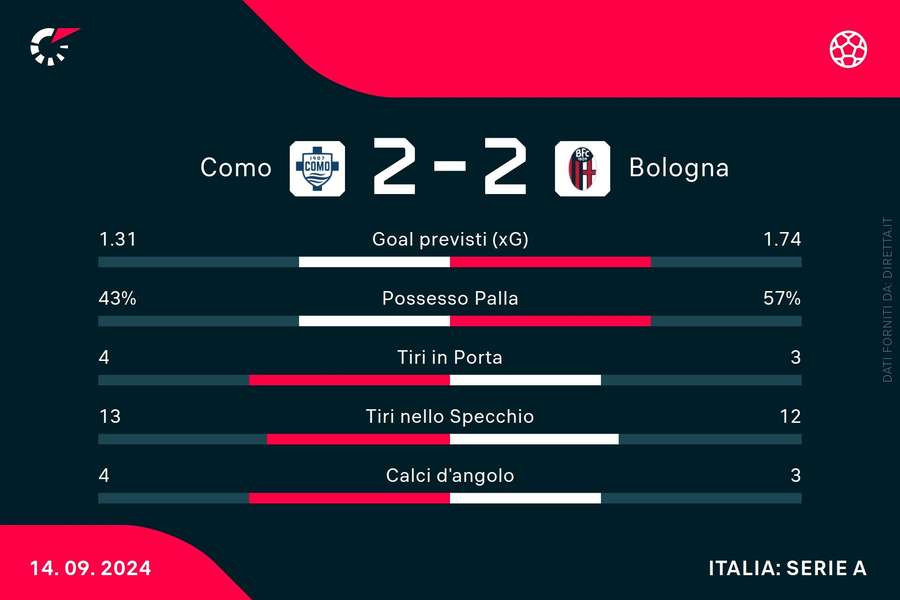 Le statistiche del match tra Como e Bologna