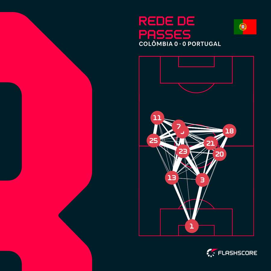 A rede de passes da seleção portuguesa