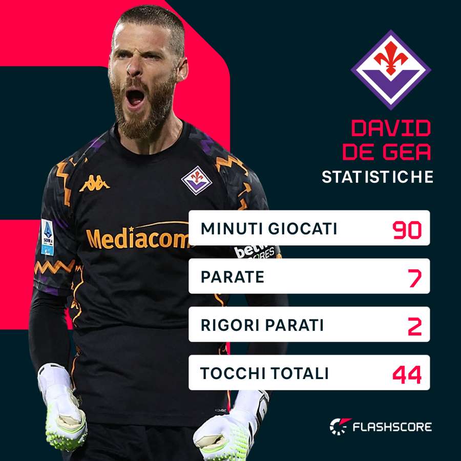 Le statistiche di De Gea contro il Milan