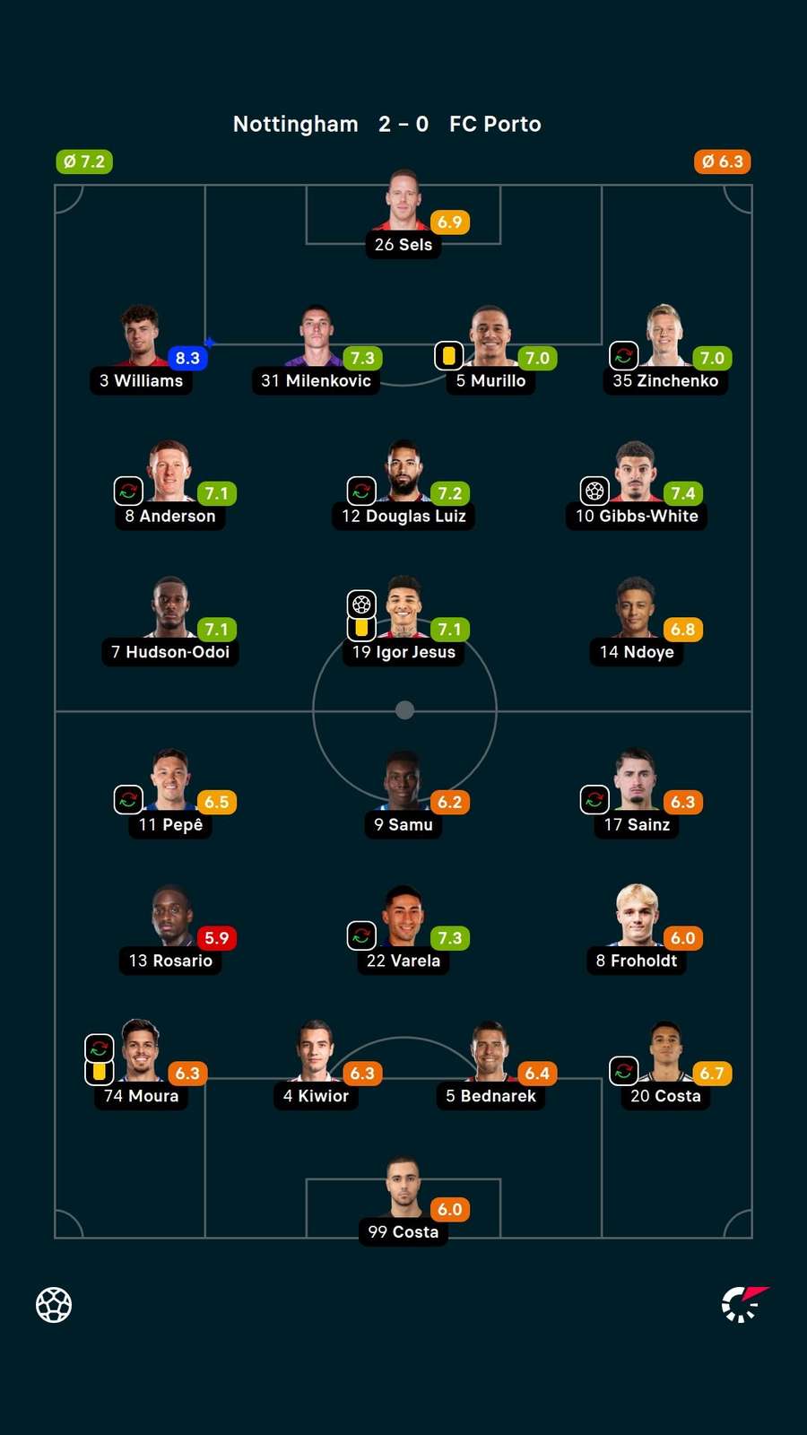As notas dos jogadores titulares de Nottingham e Porto na partida As notas dos jogadores titulares de Nottingham e Porto na partida