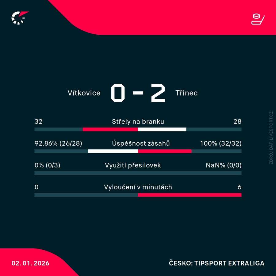 Statistiky utkání. Statistiky utkání.