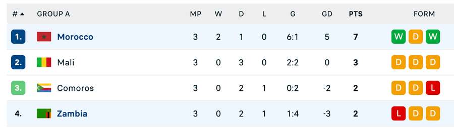 Clasament final Grupa A - AFCON 2025