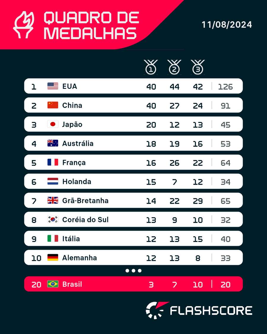 Quadro de medalhas depois de mais de duas semanas de Jogos em Paris