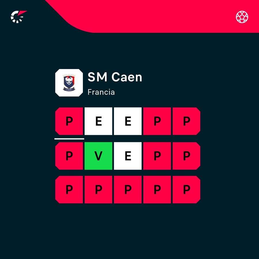 Pésima racha de resultados.