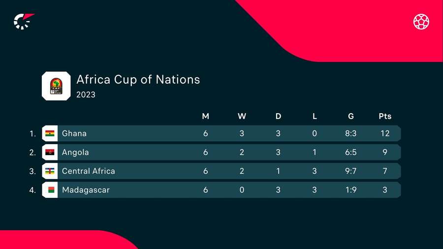 Group E standings