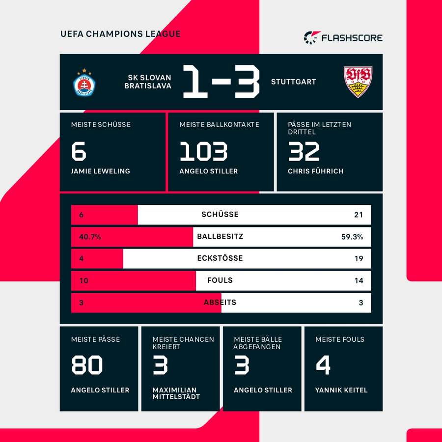 Statistiken: Bratislava vs. Stuttgart