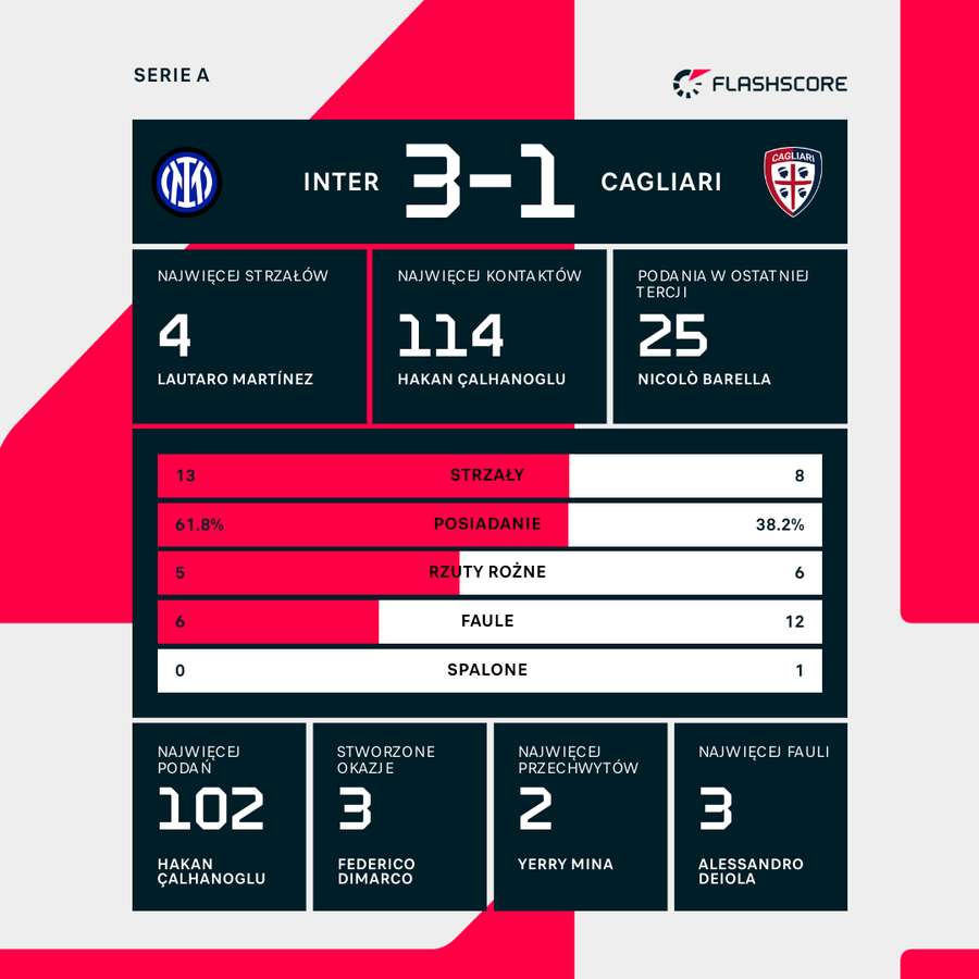 Statystyki meczu Inter - Cagliari Statystyki meczu Inter - Cagliari