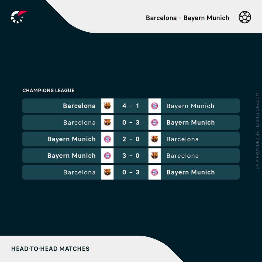 Bayern vs Barcelona head-to-head record