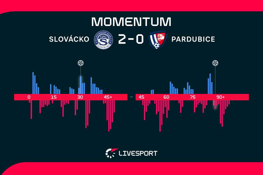 Momentum utkání. Momentum utkání.