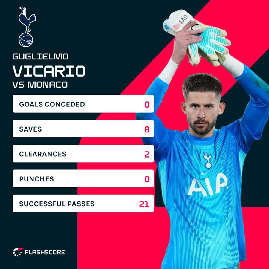 Vicario's stats Vicario's stats