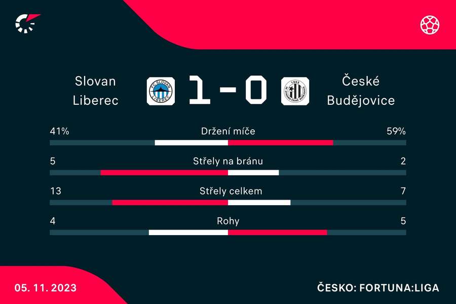 Statistiky utkání. Statistiky utkání.