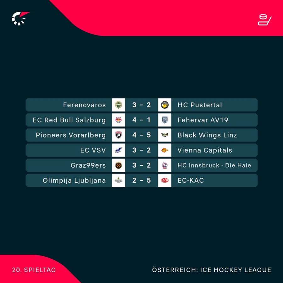 ICE Hockey League: Alle Ergebnisse der 20. Runde im Überblick