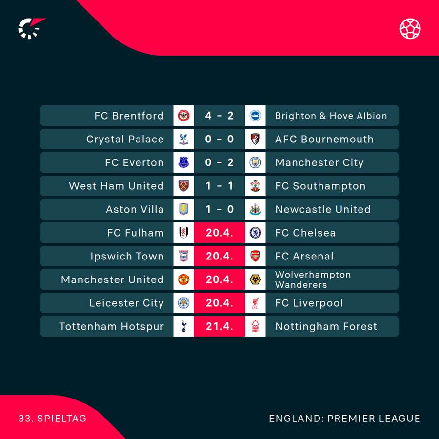 Premier League: Der 33. Spieltag im Überblick Premier League: Der 33. Spieltag im Überblick