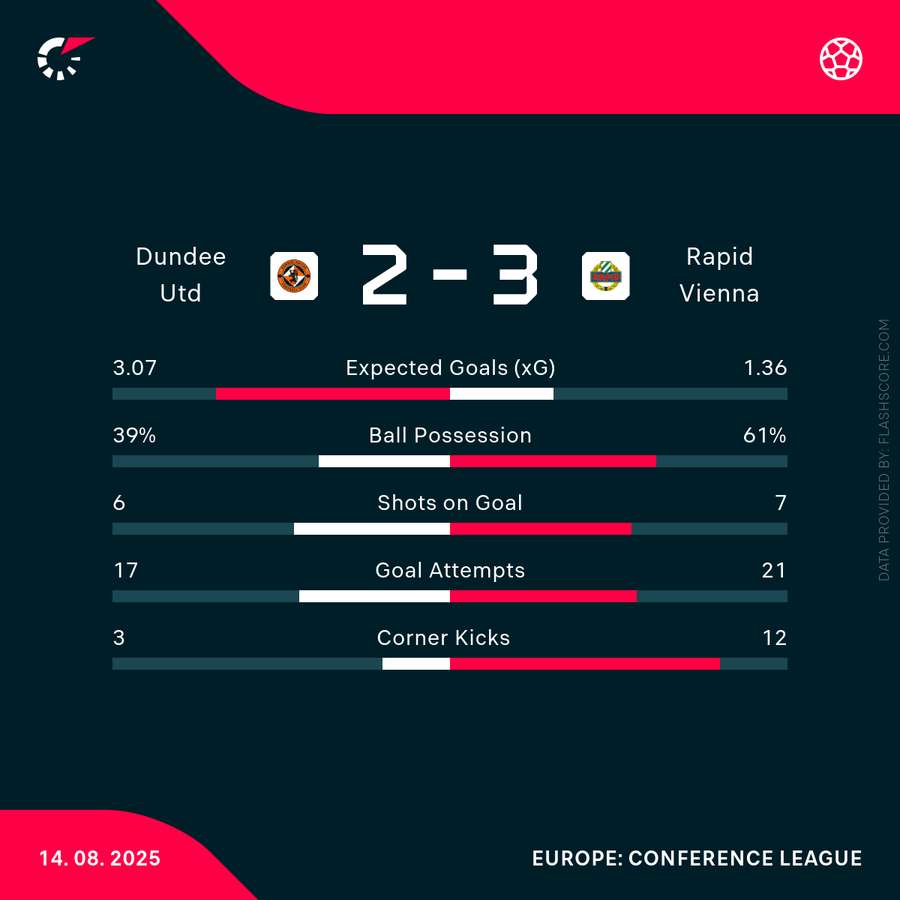 Die Statistiken