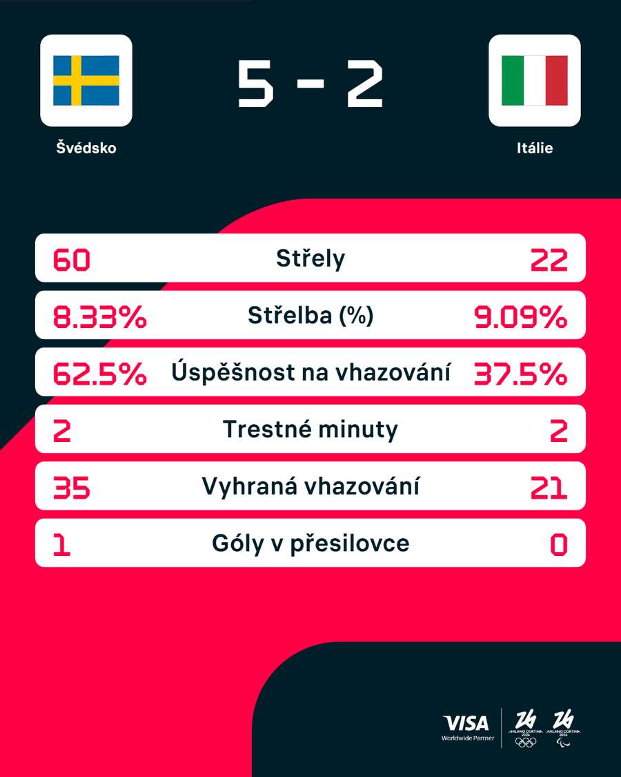 Statistiky utkání.