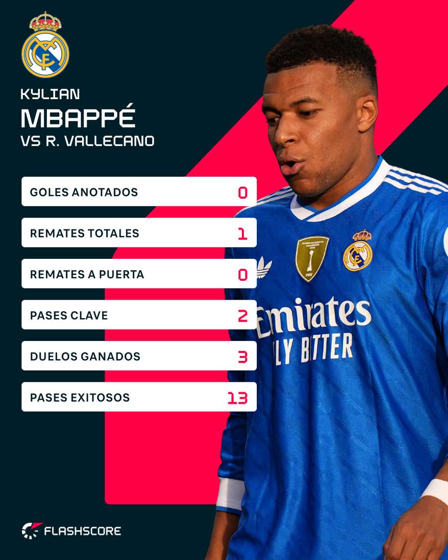 Mbappé contra el Rayo Vallecano Mbappé contra el Rayo Vallecano