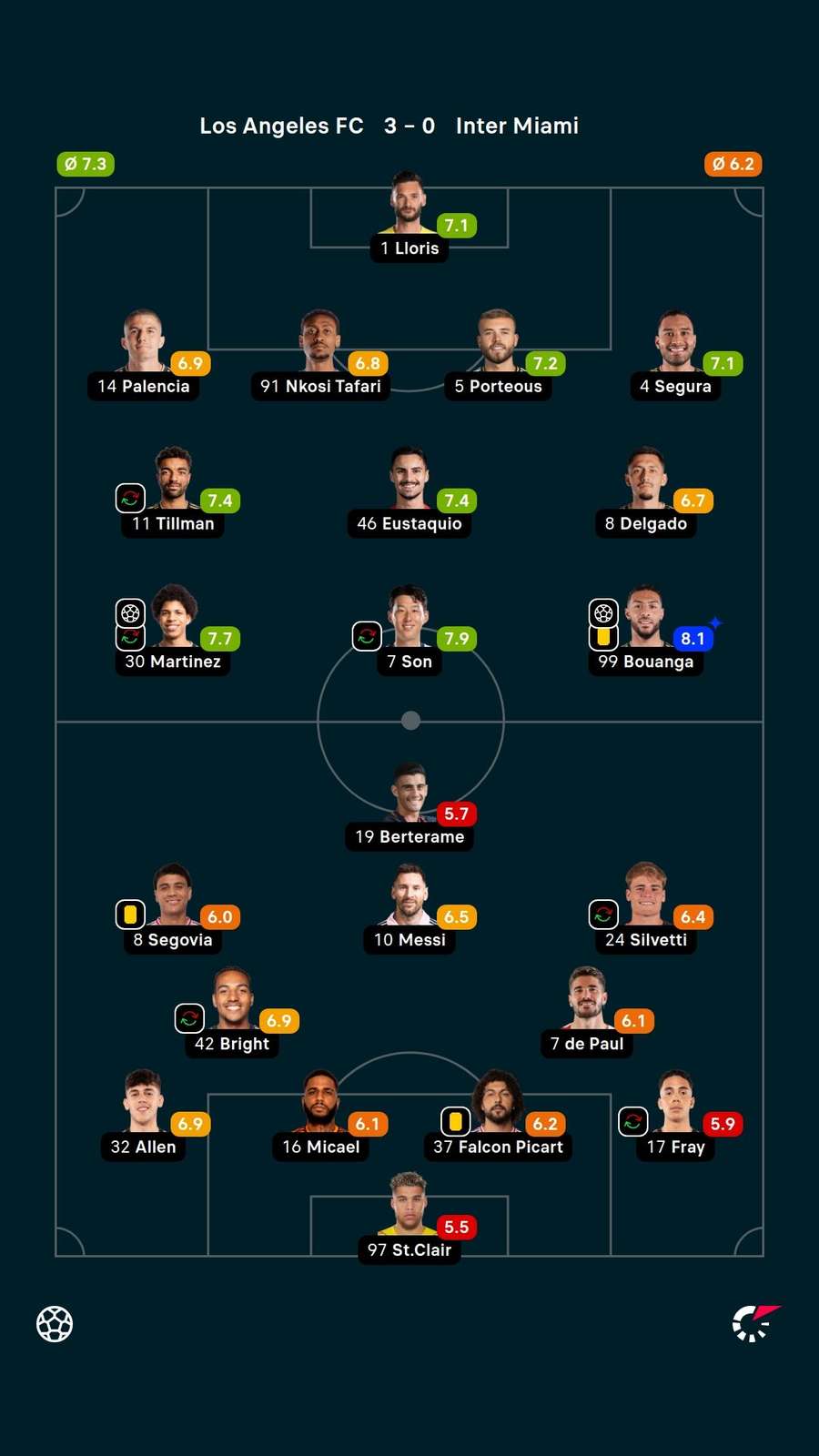 Bouanga foi o craque do jogo, com a nota 8,1 do Flashscore Bouanga foi o craque do jogo, com a nota 8,1 do Flashscore