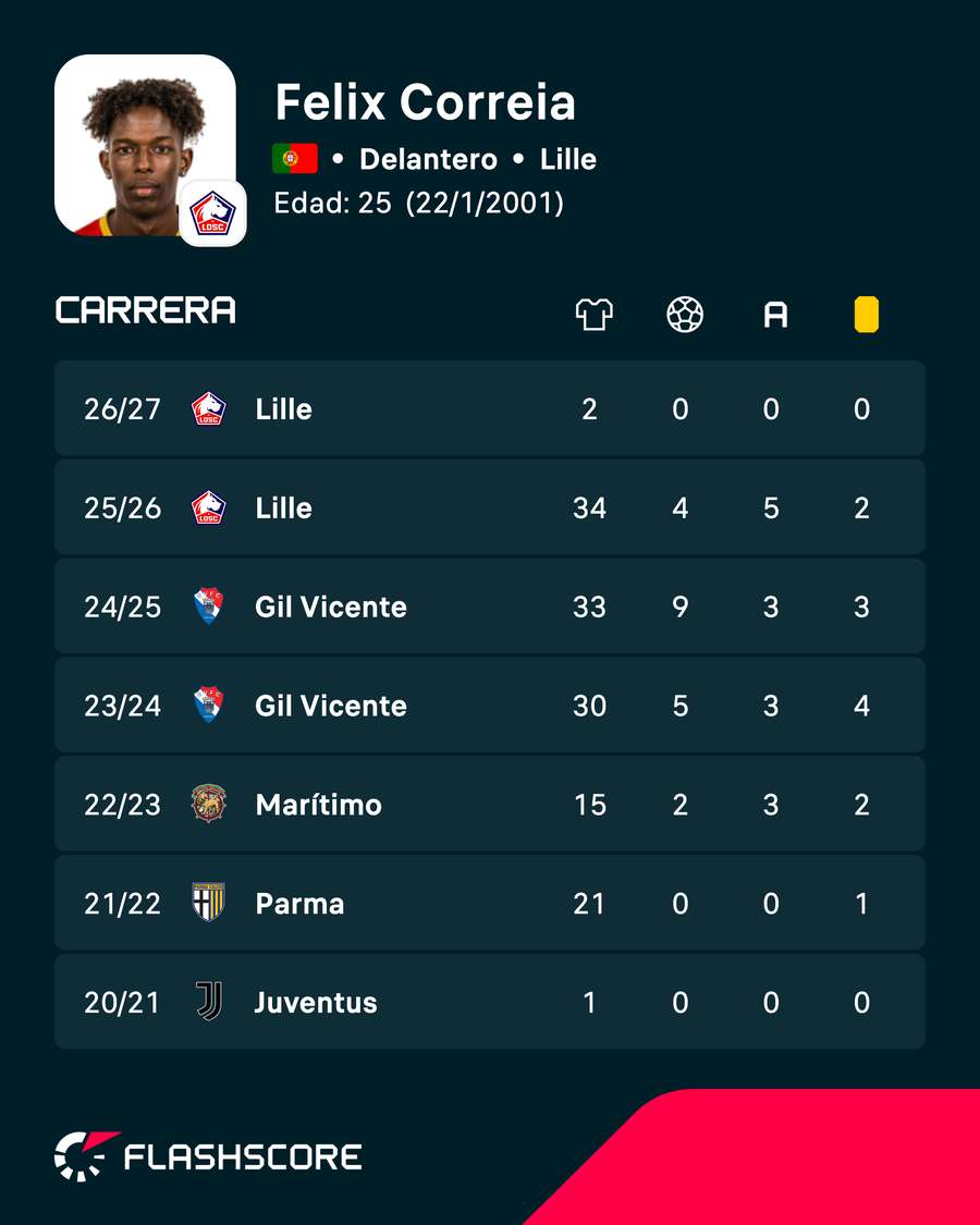 Estadísticas de Correia
