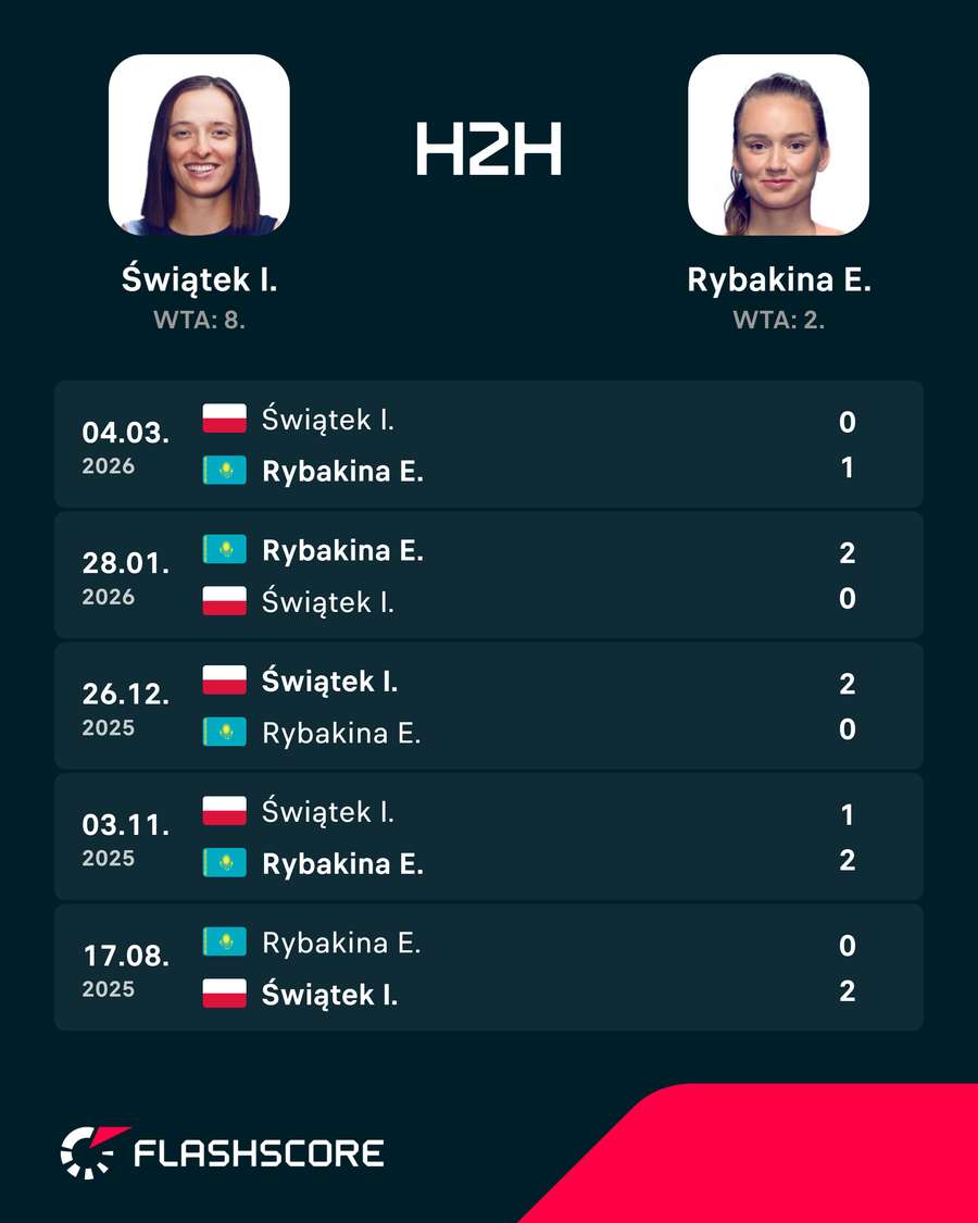 Ostatnie mecze Świątek i Rybakiny