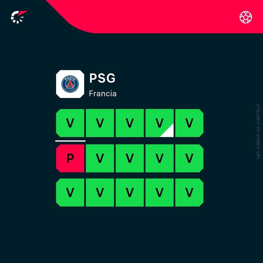 Lo stato di forma del PSG
