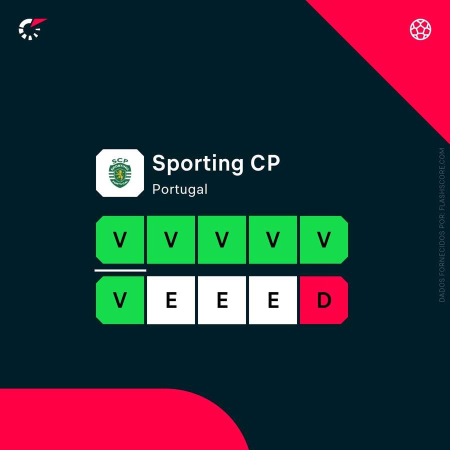 A forma recente do Sporting A forma recente do Sporting