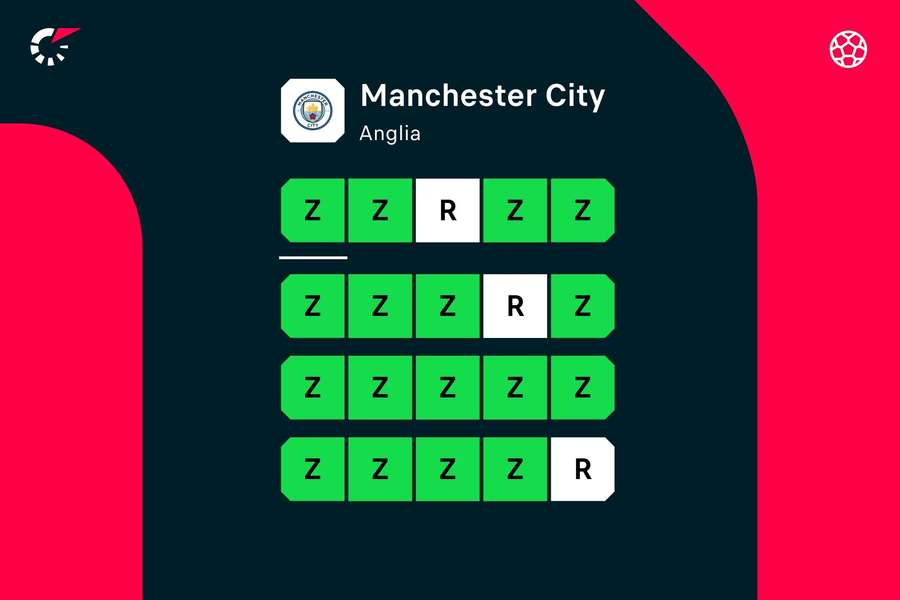 Ostatnie wyniki Manchesteru City