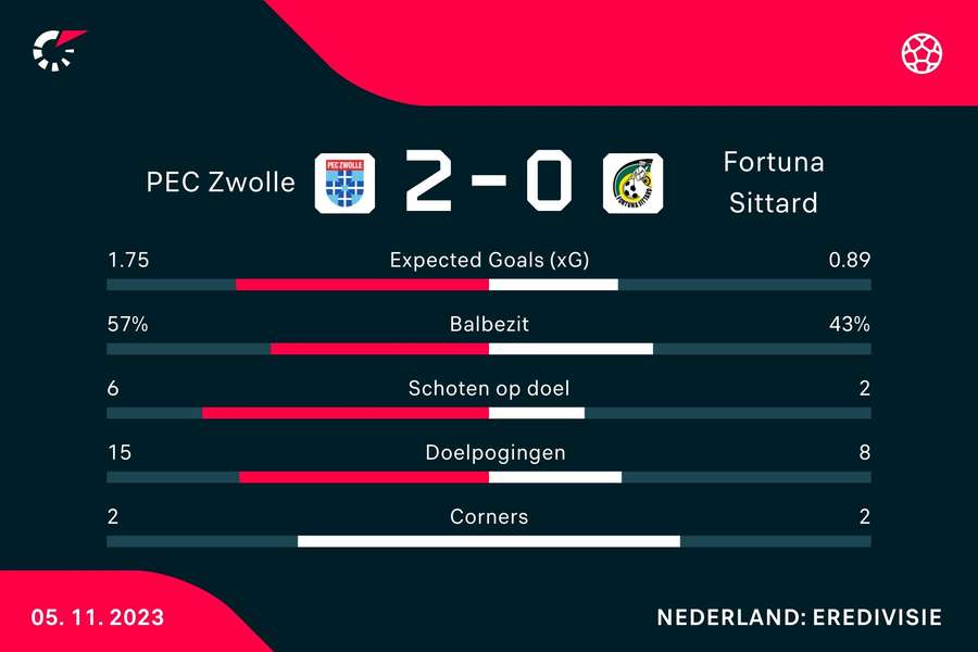 Statistieken PEC Zwolle - Fortuna Sittard