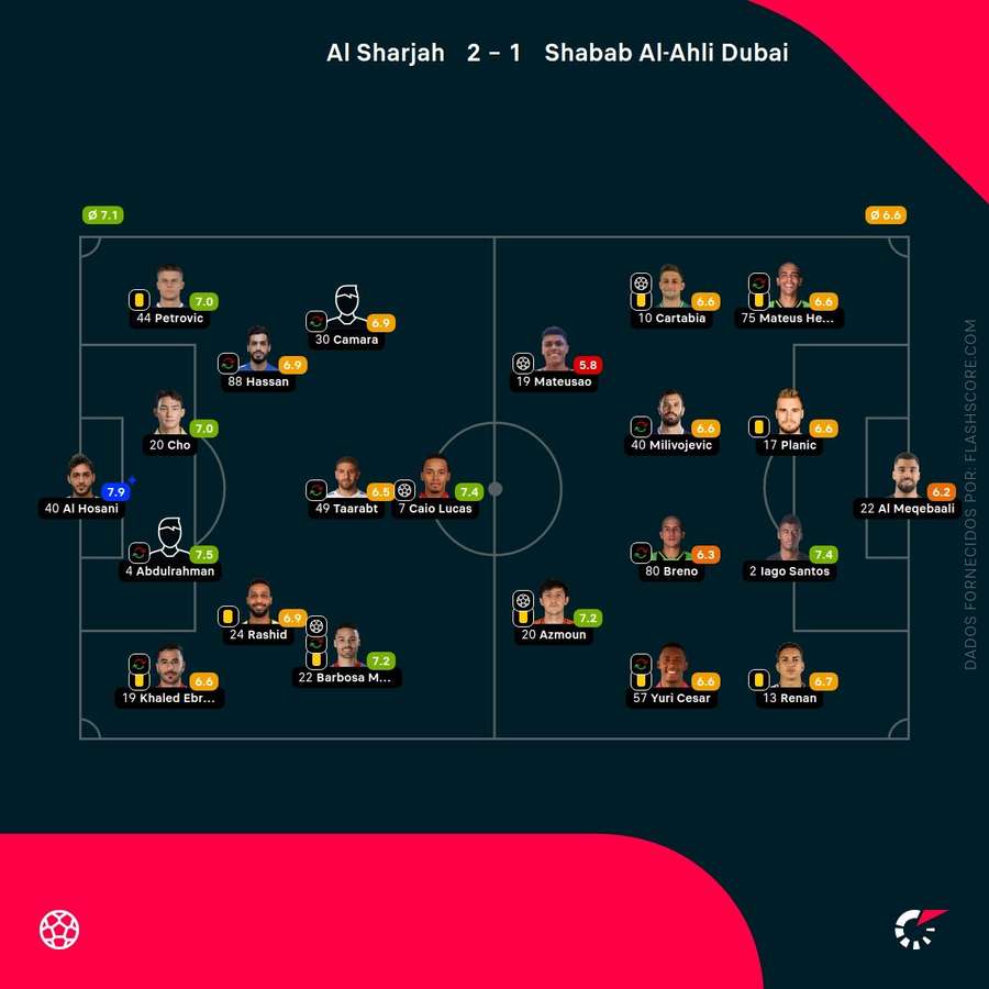 As pontuações dos jogadores