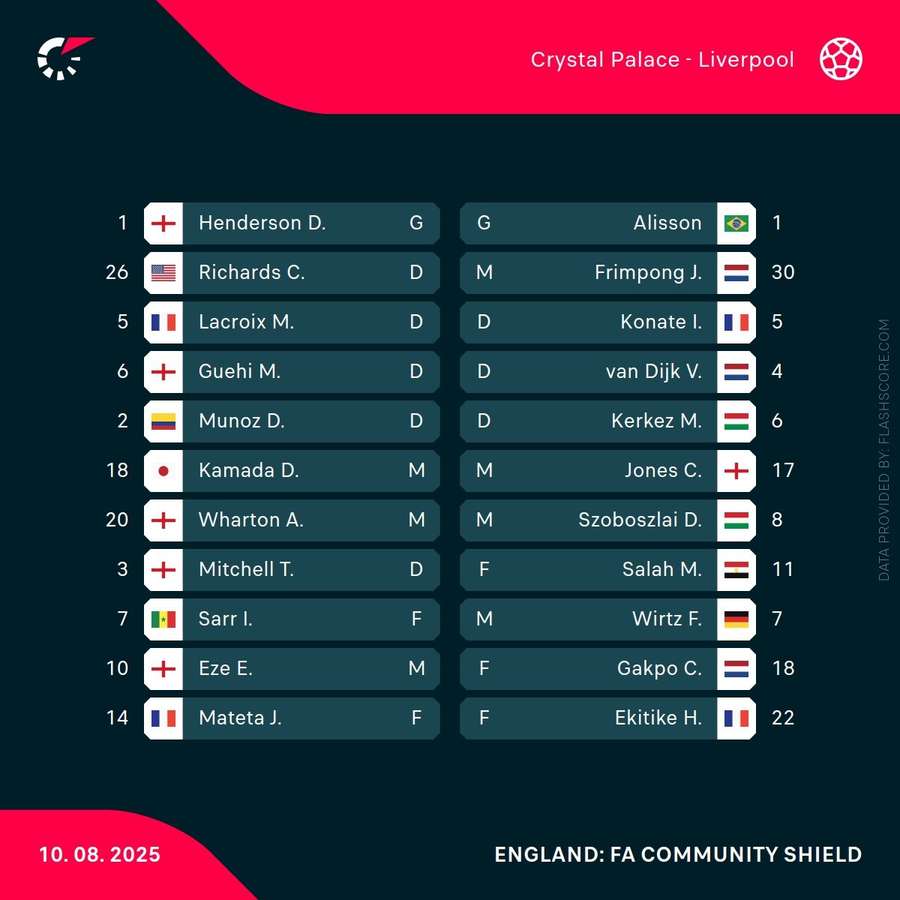 Crystal Palace vs Liverpool line-ups Crystal Palace vs Liverpool line-ups