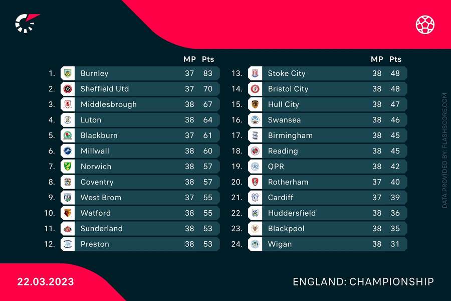 The full Championship table