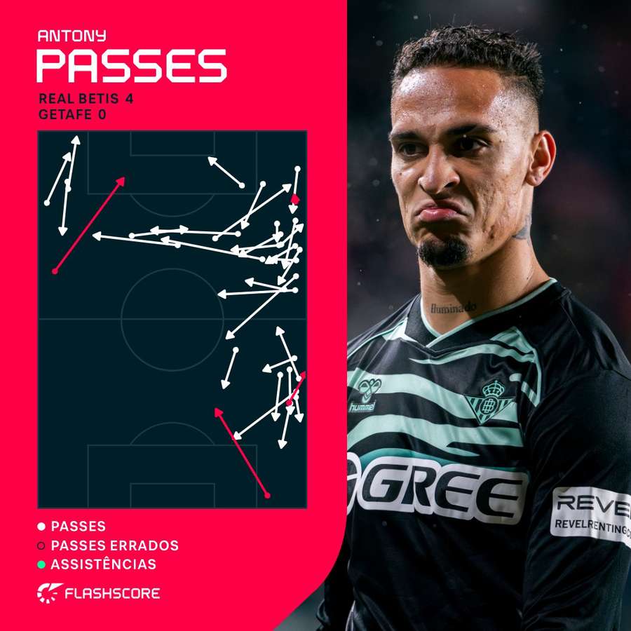 O mapa de passes de Antony contra o Getafe