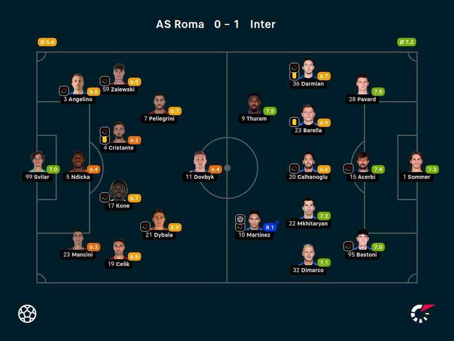 As notas dos jogadores titulares de Roma e Inter Milão na partida