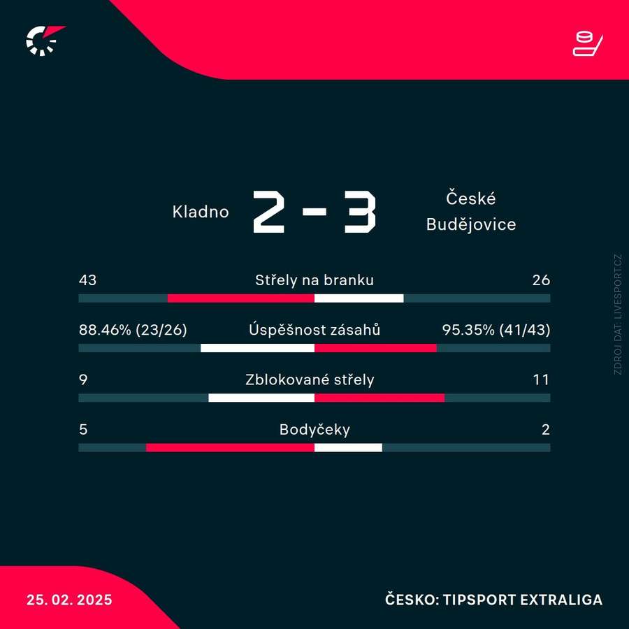 Statistiky zápasu Statistiky zápasu