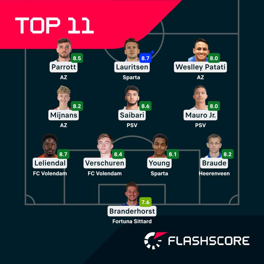 This week's top XI from the Eredivisie