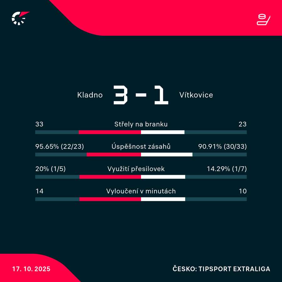 Statistiky utkání. Statistiky utkání.