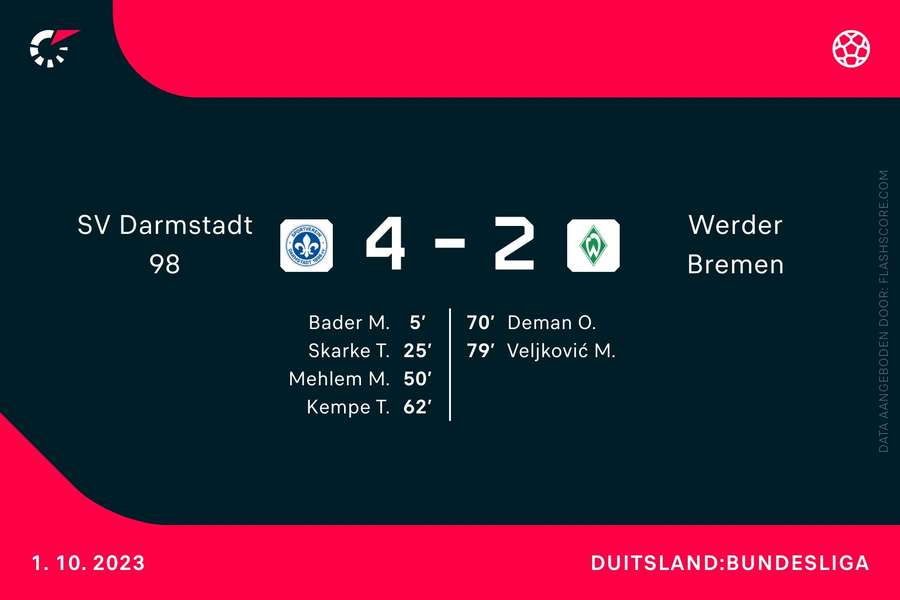 Scoreverloop Darmstadt-Werder Bremen