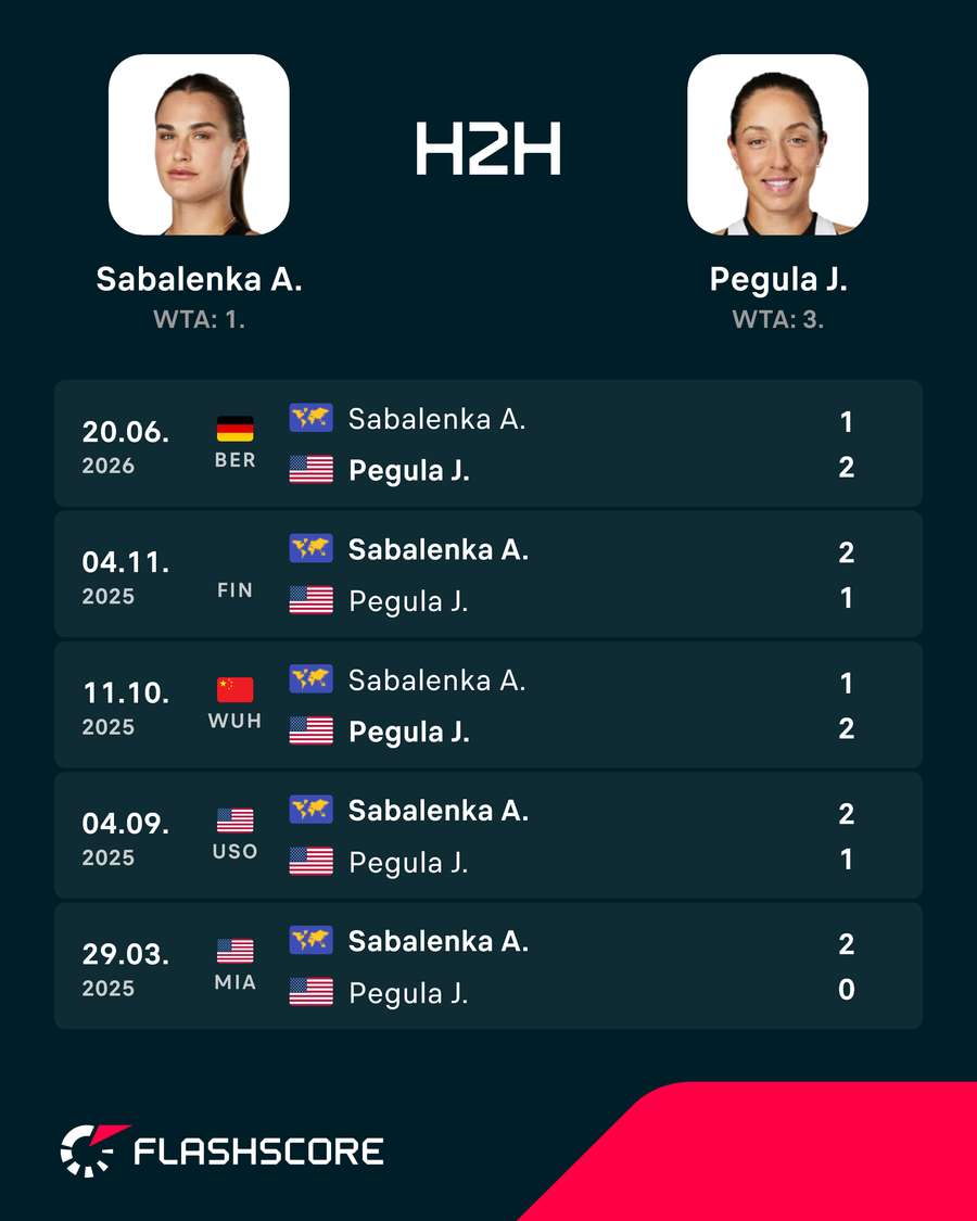 Sabalenka vs Pegula: Recent head-to-head Sabalenka vs Pegula: Recent head-to-head