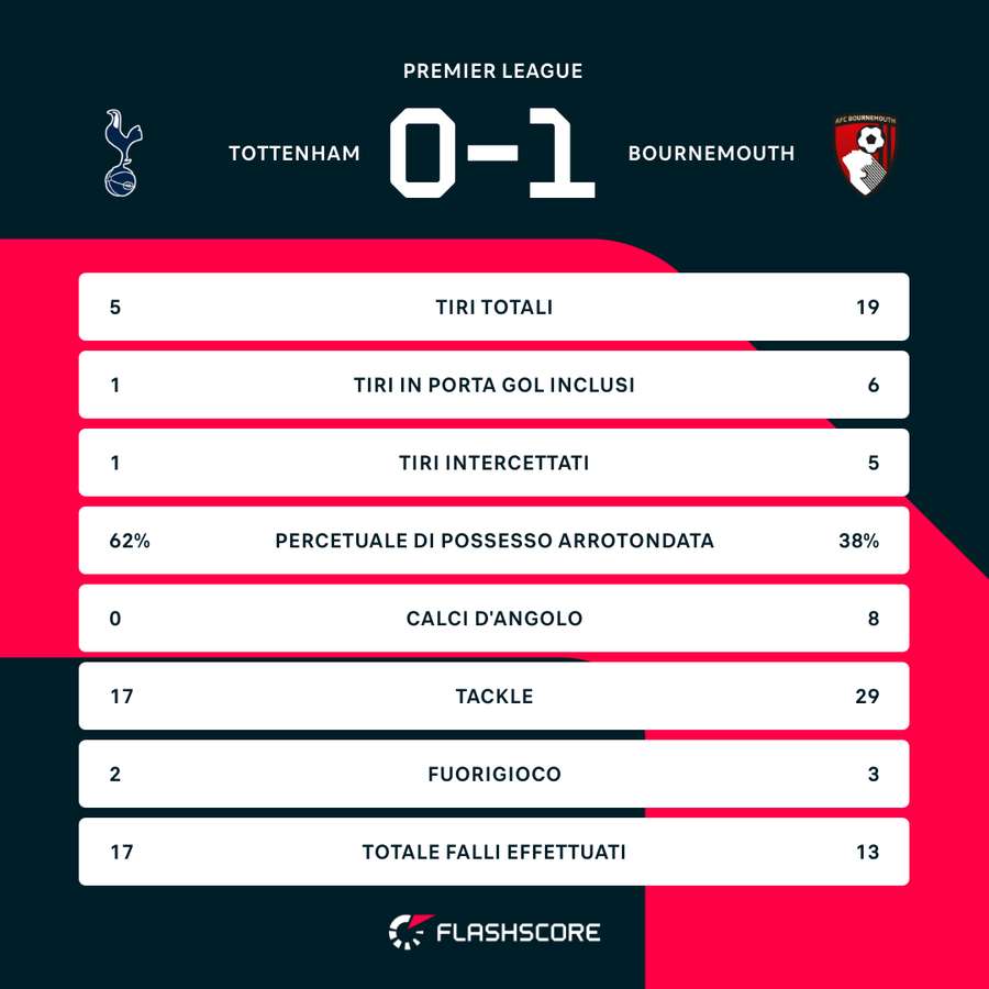 Le statistiche del match Le statistiche del match