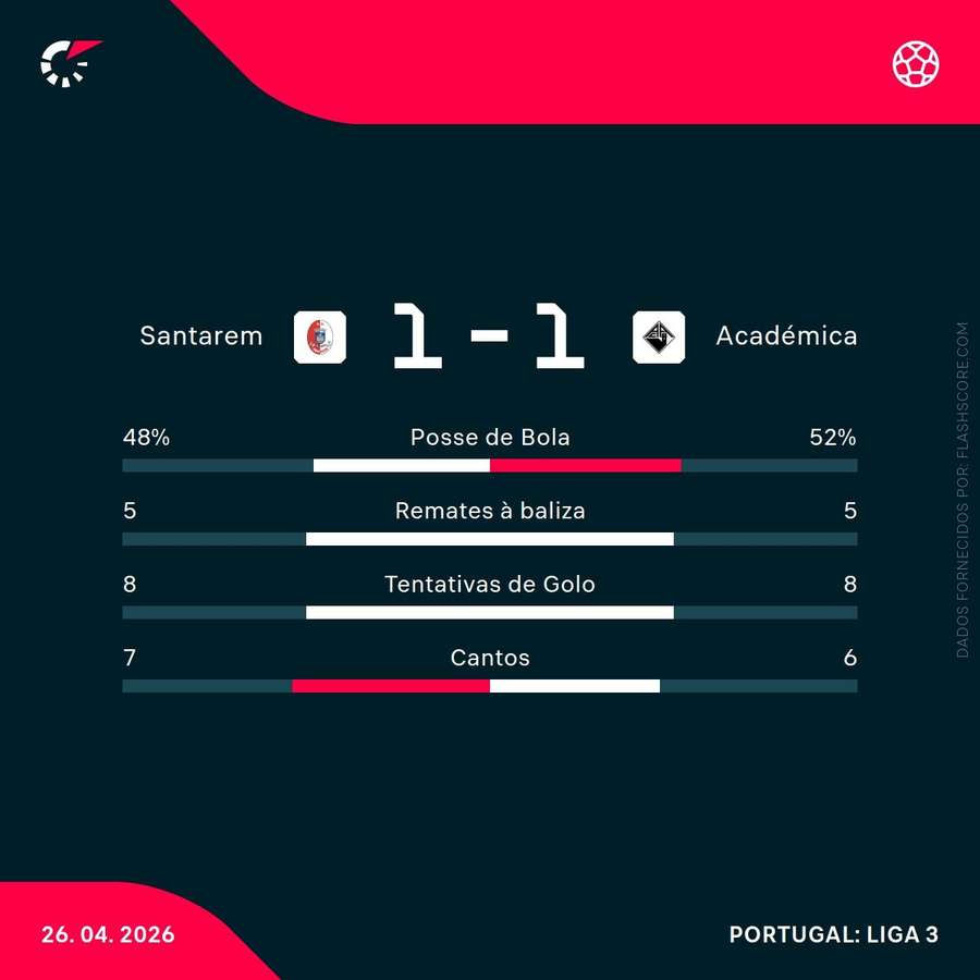 Estatísticas finais da partida