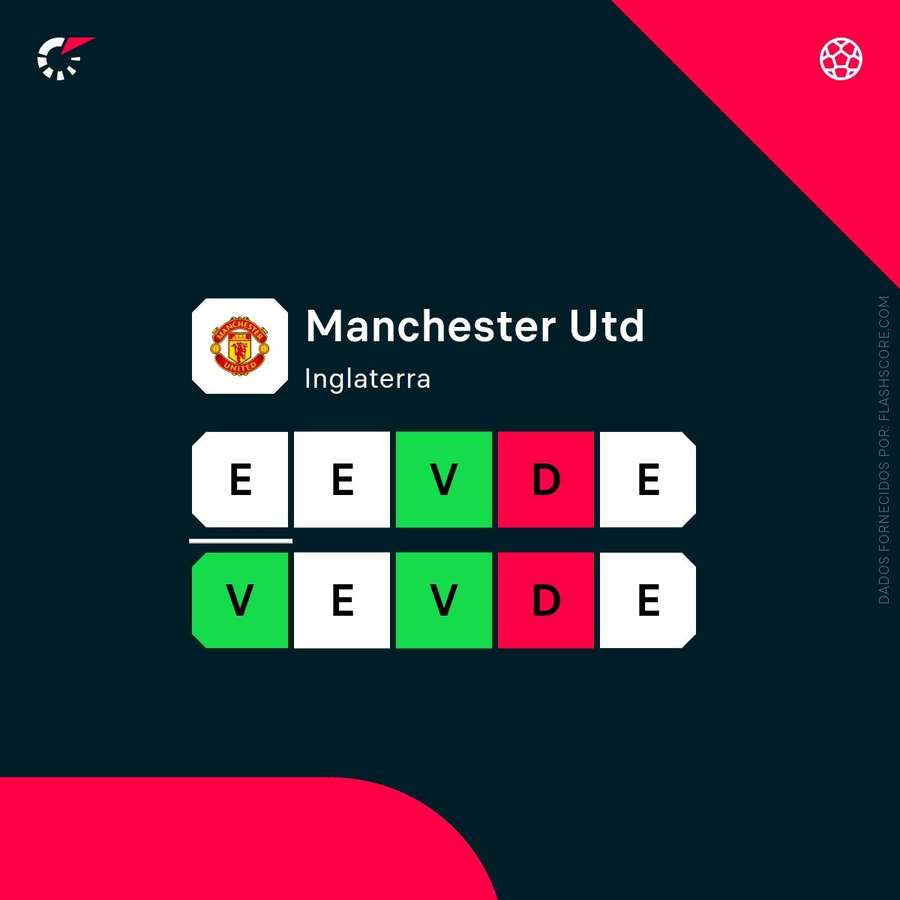 A forma do Manchester United