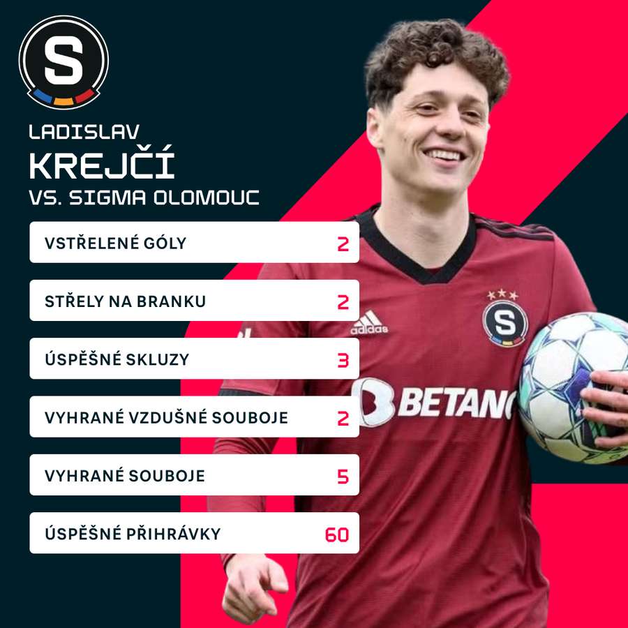 Individuální statistiky Ladislava Krejčího ze zápasu v Olomouci.