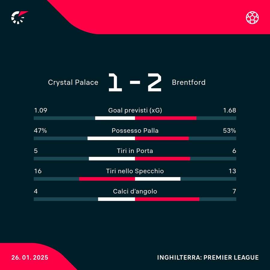 Le statistiche del match Le statistiche del match