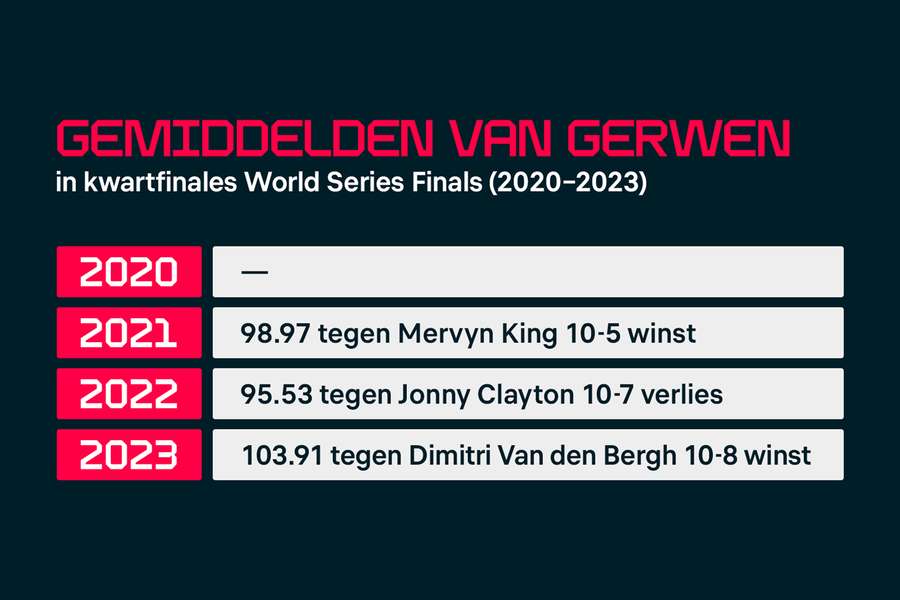 Gemiddelden Van Gerwen in kwartfinales World Series Finals (2020-2023)