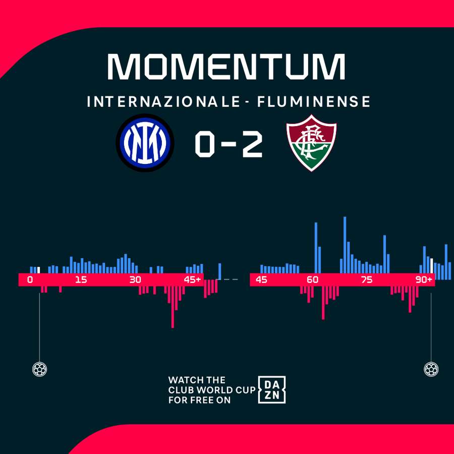 Momentum: Inter Mailand vs. Fluminense
