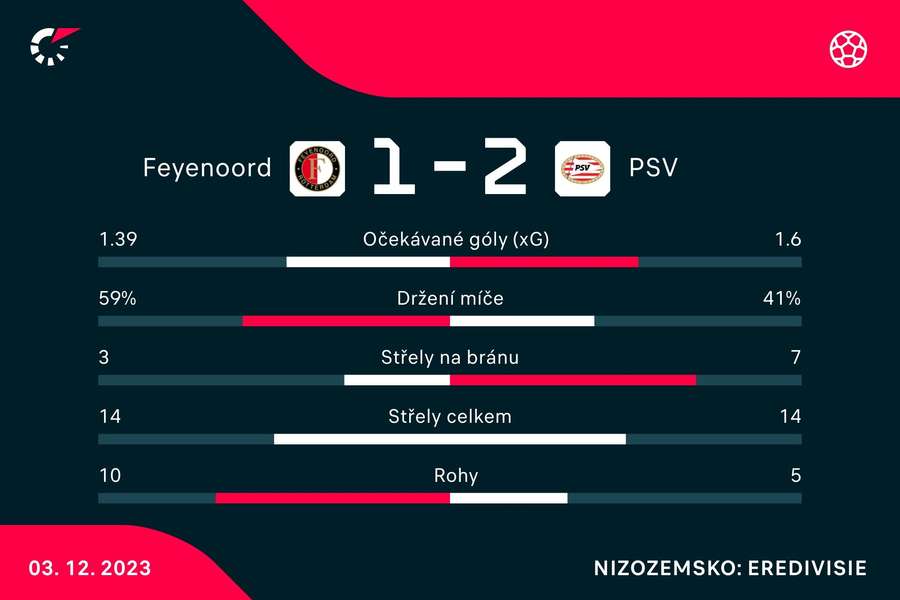 Statistiky zápasu mezi Feynoordem a PSV.