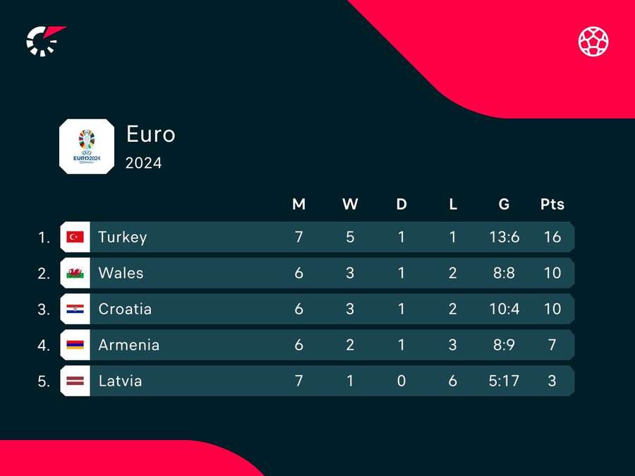 Group D standings