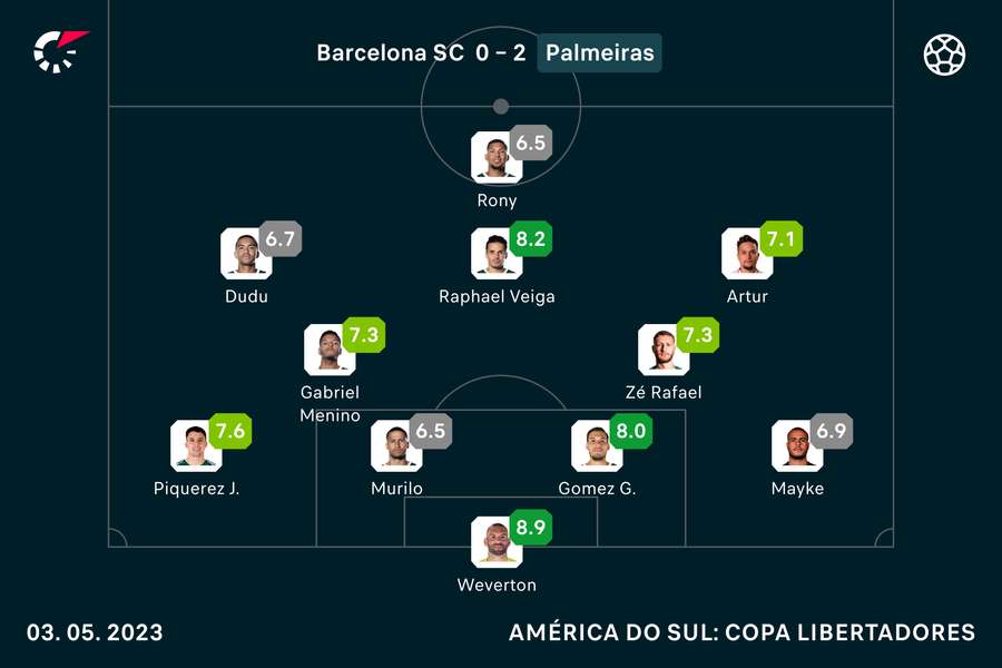 As notas dos titulares do Palmeiras contra o Barcelona
